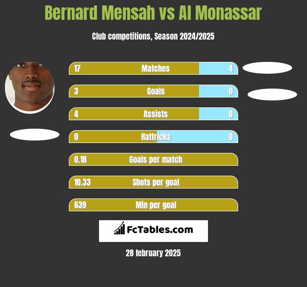 Bernard Mensah vs Al Monassar h2h player stats