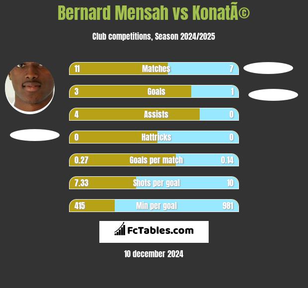 Bernard Mensah vs KonatÃ© h2h player stats