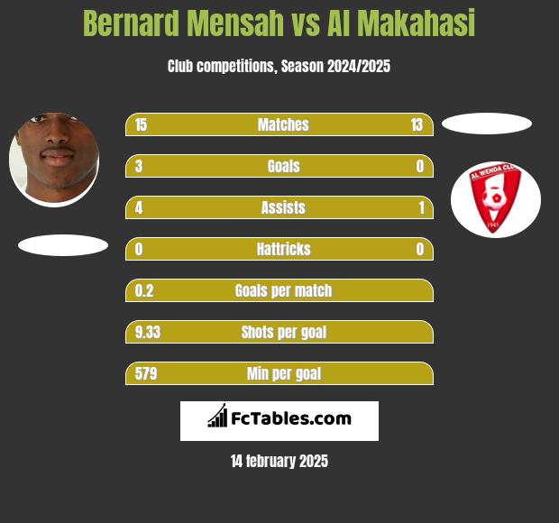 Bernard Mensah vs Al Makahasi h2h player stats