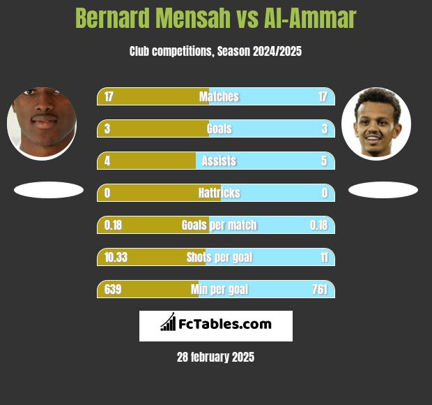 Bernard Mensah vs Al-Ammar h2h player stats