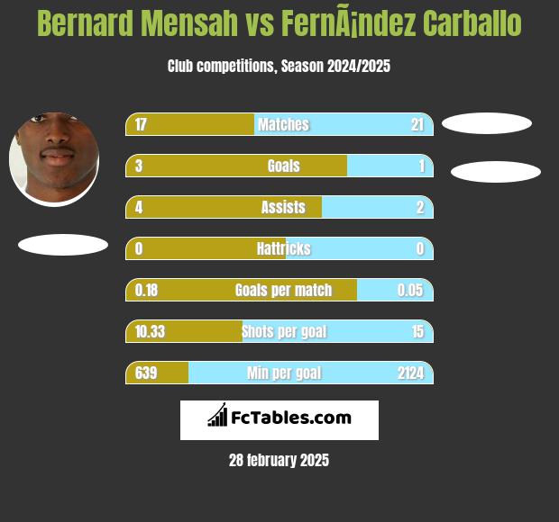 Bernard Mensah vs FernÃ¡ndez Carballo h2h player stats