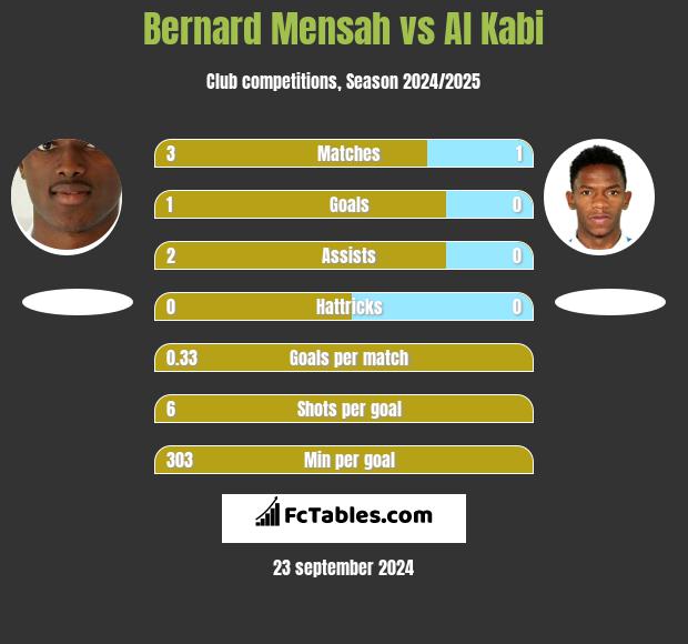 Bernard Mensah vs Al Kabi h2h player stats