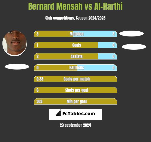 Bernard Mensah vs Al-Harthi h2h player stats