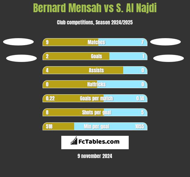 Bernard Mensah vs S. Al Najdi h2h player stats