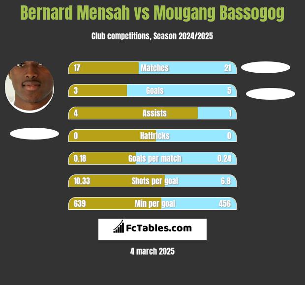 Bernard Mensah vs Mougang Bassogog h2h player stats