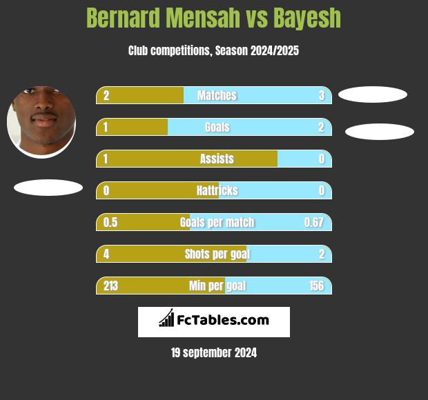 Bernard Mensah vs Bayesh h2h player stats