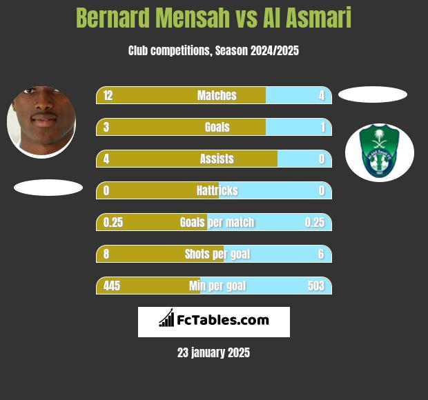 Bernard Mensah vs Al Asmari h2h player stats