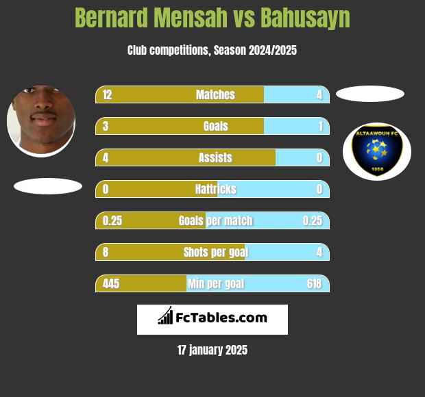 Bernard Mensah vs Bahusayn h2h player stats