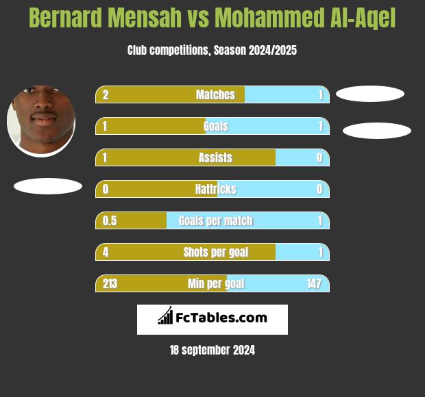 Bernard Mensah vs Mohammed Al-Aqel h2h player stats