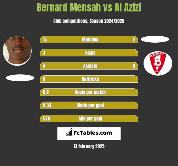 Bernard Mensah vs Al Azizi h2h player stats