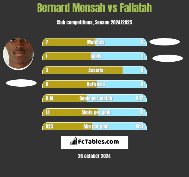 Bernard Mensah vs Fallatah h2h player stats