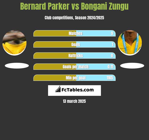 Bernard Parker vs Bongani Zungu h2h player stats