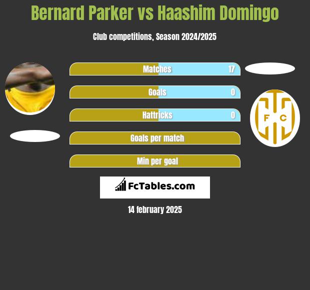 Bernard Parker vs Haashim Domingo h2h player stats