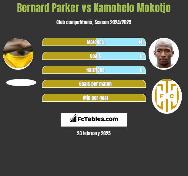 Bernard Parker vs Kamohelo Mokotjo h2h player stats