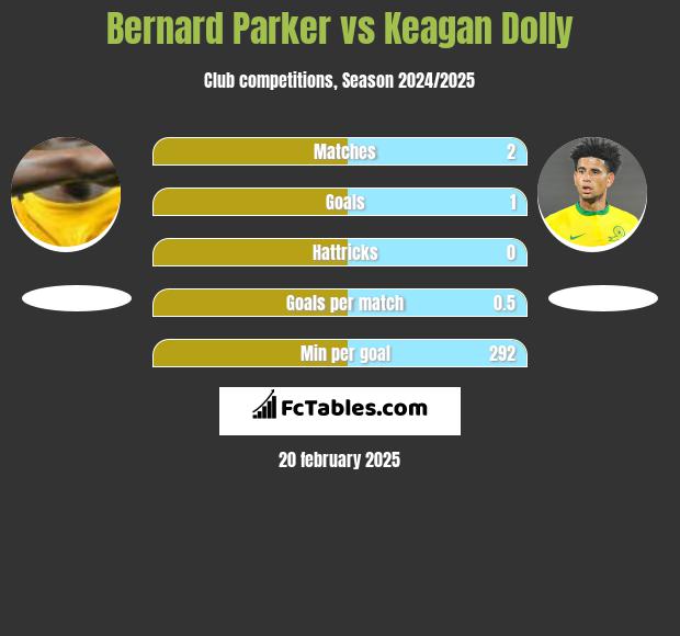 Bernard Parker vs Keagan Dolly h2h player stats