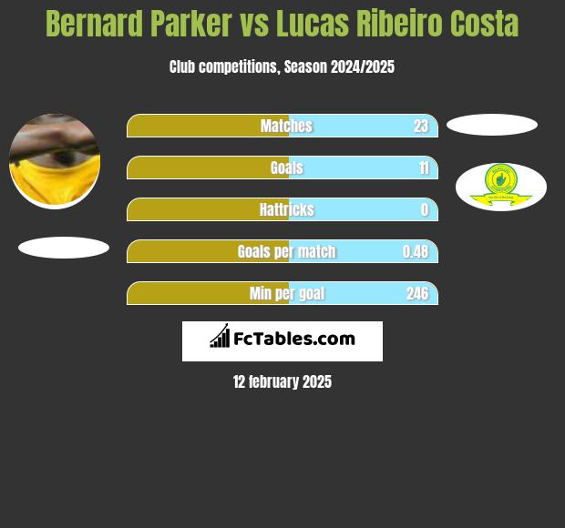 Bernard Parker vs Lucas Ribeiro Costa h2h player stats