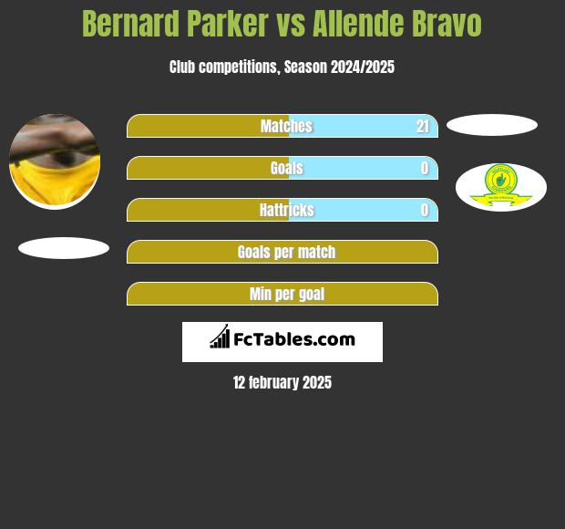 Bernard Parker vs Allende Bravo h2h player stats