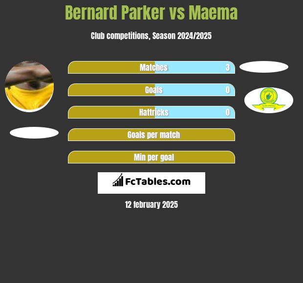 Bernard Parker vs Maema h2h player stats