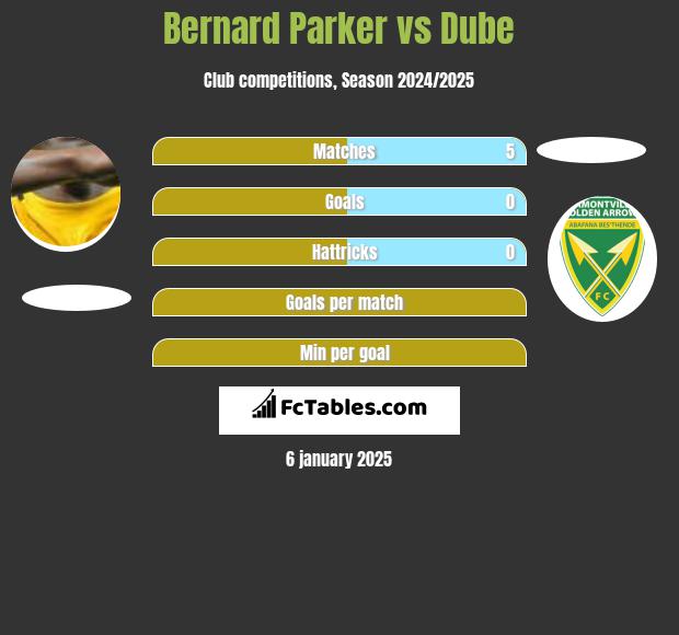 Bernard Parker vs Dube h2h player stats