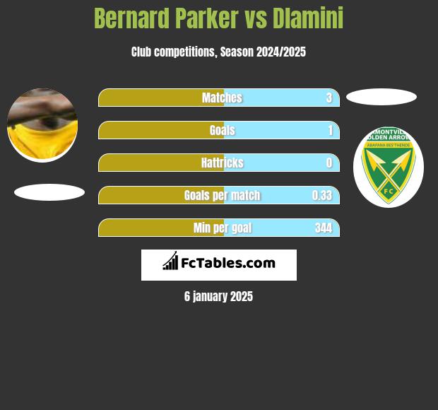 Bernard Parker vs Dlamini h2h player stats