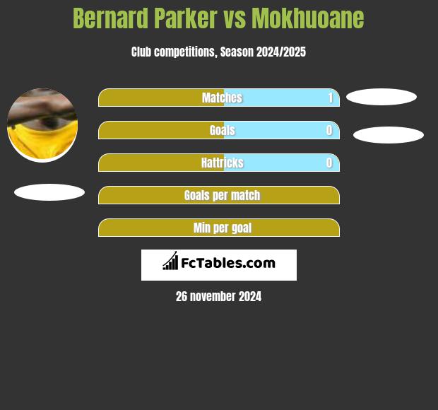 Bernard Parker vs Mokhuoane h2h player stats