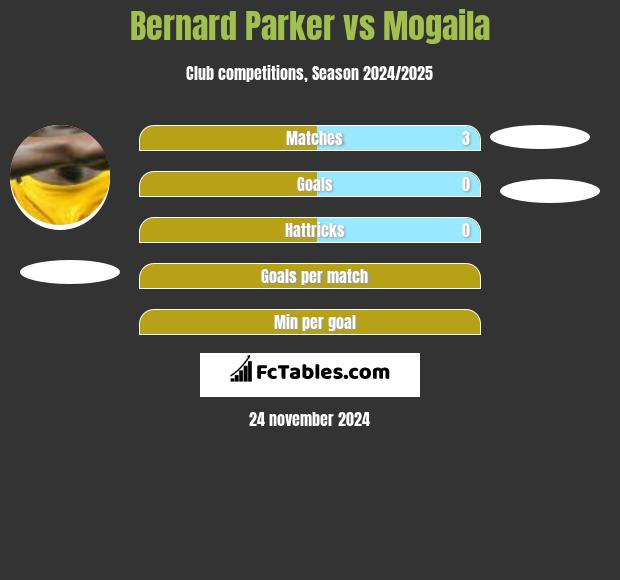 Bernard Parker vs Mogaila h2h player stats