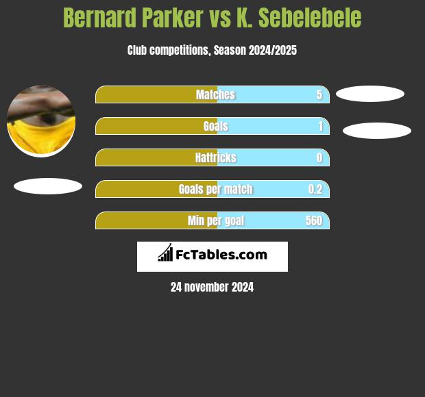 Bernard Parker vs K. Sebelebele h2h player stats