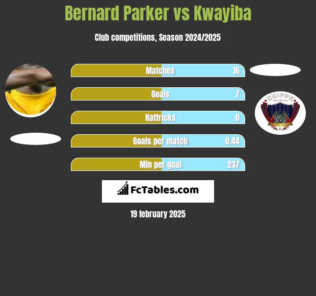 Bernard Parker vs Kwayiba h2h player stats