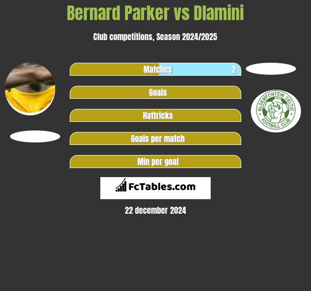 Bernard Parker vs Dlamini h2h player stats