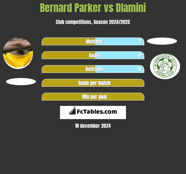 Bernard Parker vs Dlamini h2h player stats