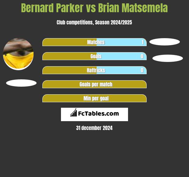 Bernard Parker vs Brian Matsemela h2h player stats