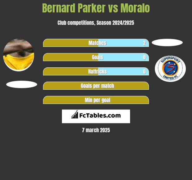 Bernard Parker vs Moralo h2h player stats