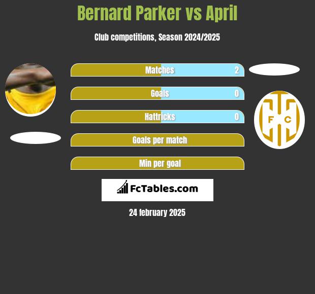 Bernard Parker vs April h2h player stats