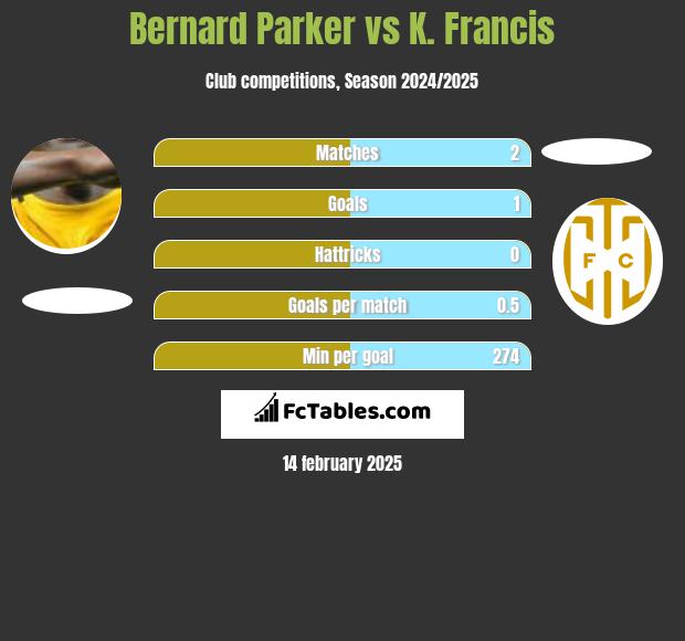 Bernard Parker vs K. Francis h2h player stats