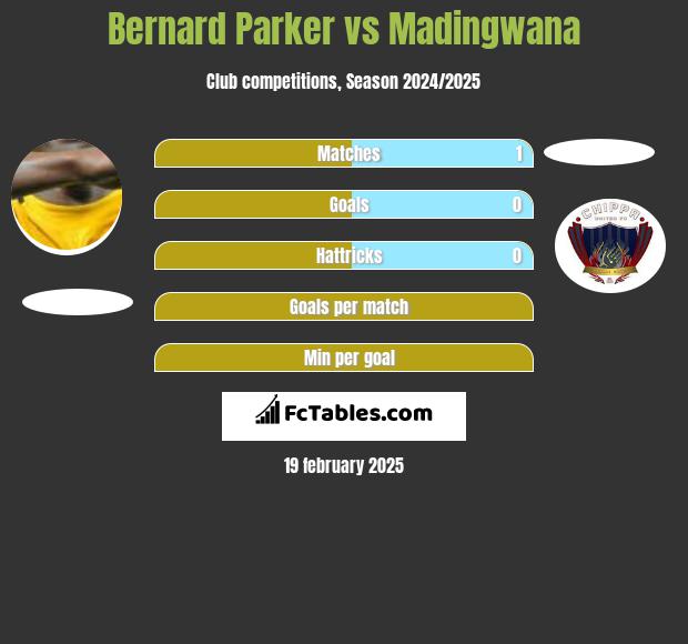 Bernard Parker vs Madingwana h2h player stats