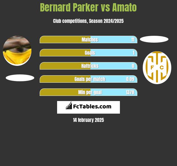 Bernard Parker vs Amato h2h player stats