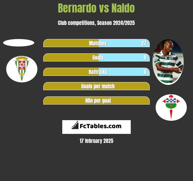 Bernardo vs Naldo h2h player stats