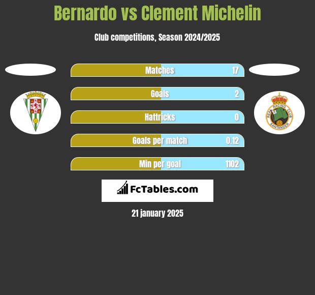 Bernardo vs Clement Michelin h2h player stats