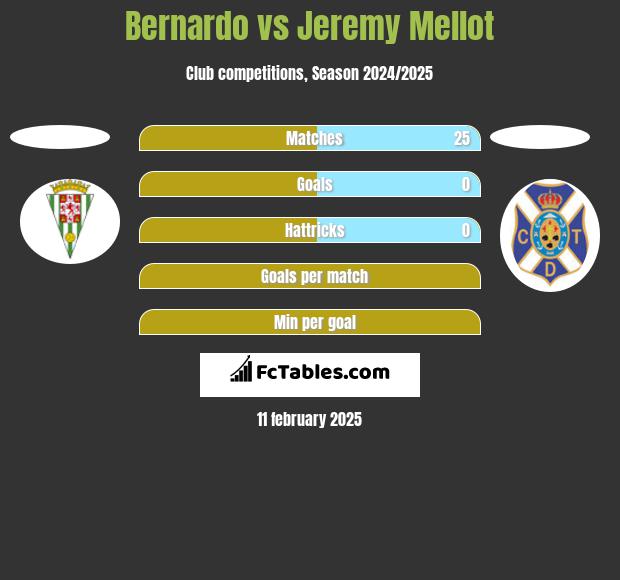 Bernardo vs Jeremy Mellot h2h player stats