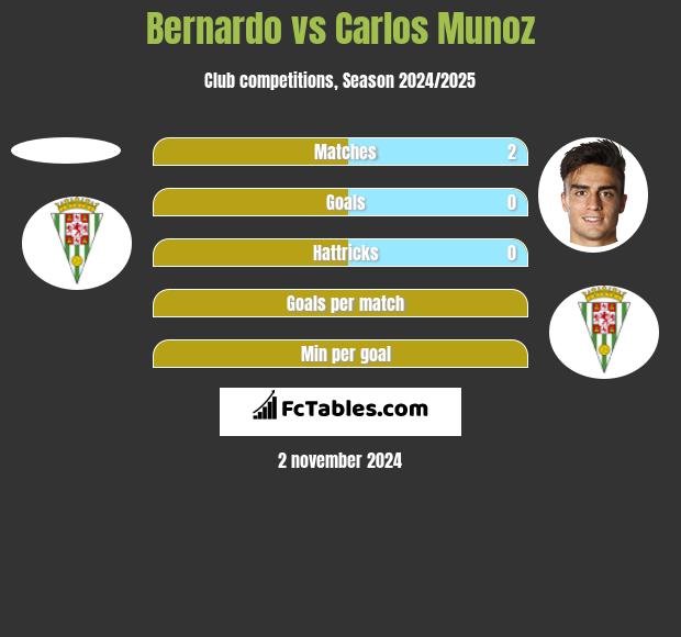 Bernardo vs Carlos Munoz h2h player stats