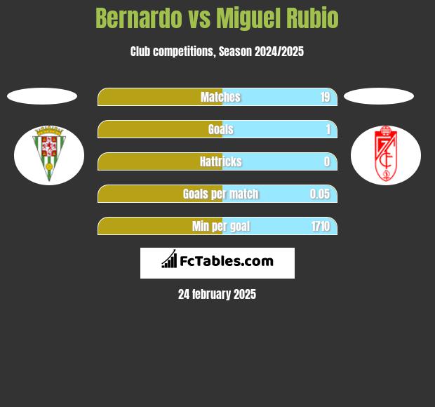 Bernardo vs Miguel Rubio h2h player stats