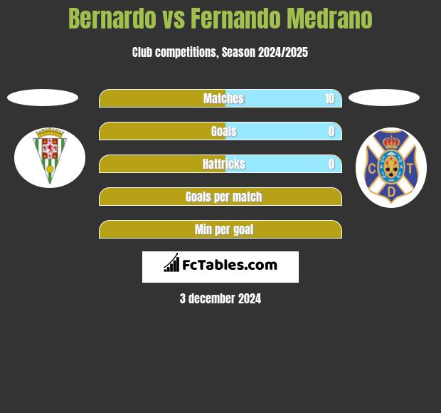 Bernardo vs Fernando Medrano h2h player stats