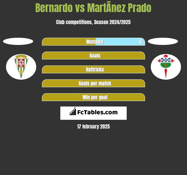 Bernardo vs MartÃ­nez Prado h2h player stats