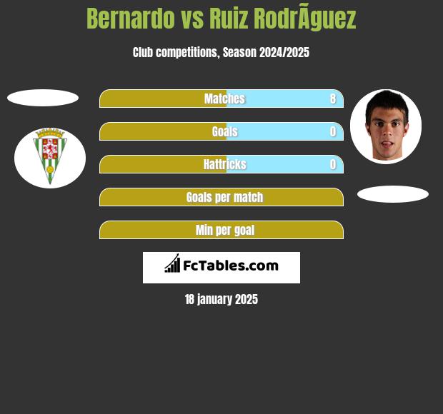 Bernardo vs Ruiz RodrÃ­guez h2h player stats