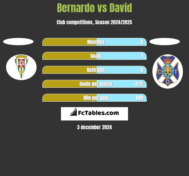 Bernardo vs David h2h player stats