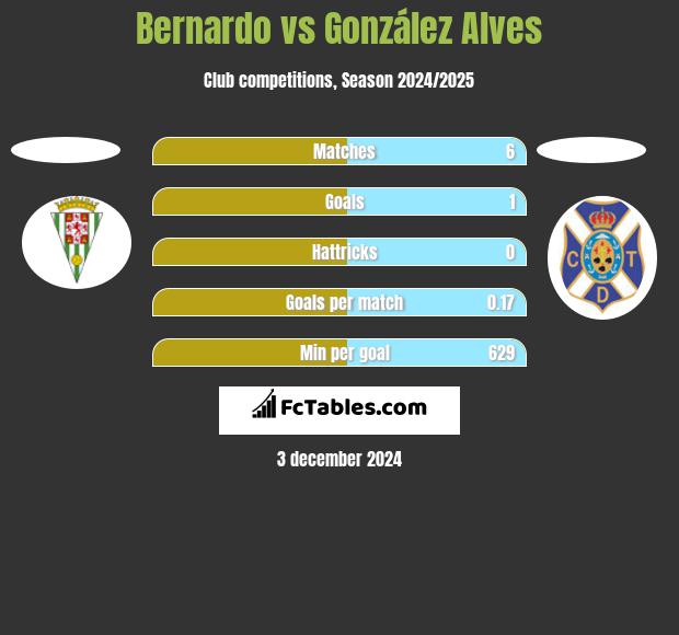 Bernardo vs González Alves h2h player stats