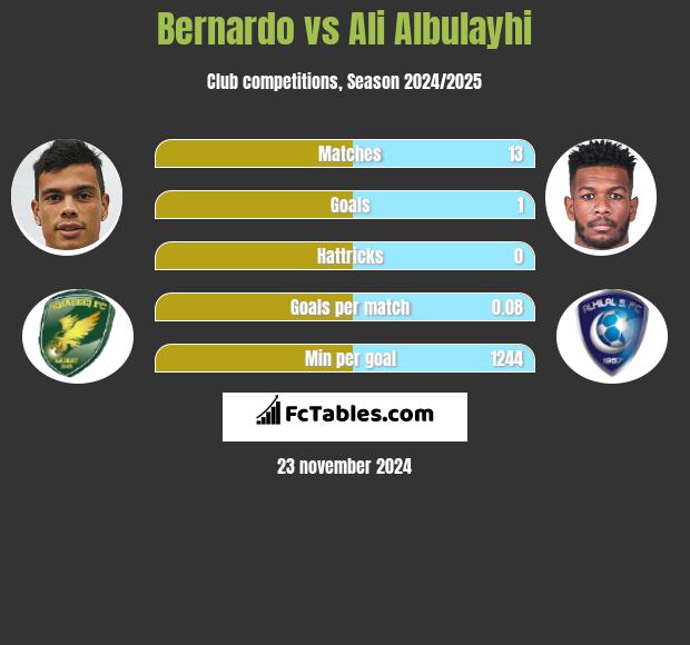 Bernardo vs Ali Albulayhi h2h player stats