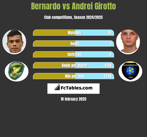 Bernardo vs Andrei Girotto h2h player stats