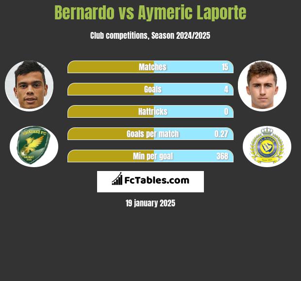 Bernardo vs Aymeric Laporte h2h player stats