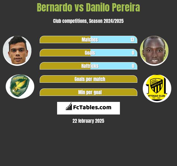 Bernardo vs Danilo Pereira h2h player stats